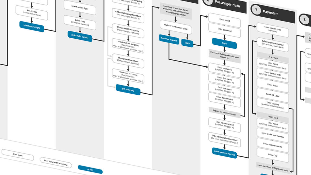 Flussdiagram der User-Journey um ein Flugticket zu bestellen